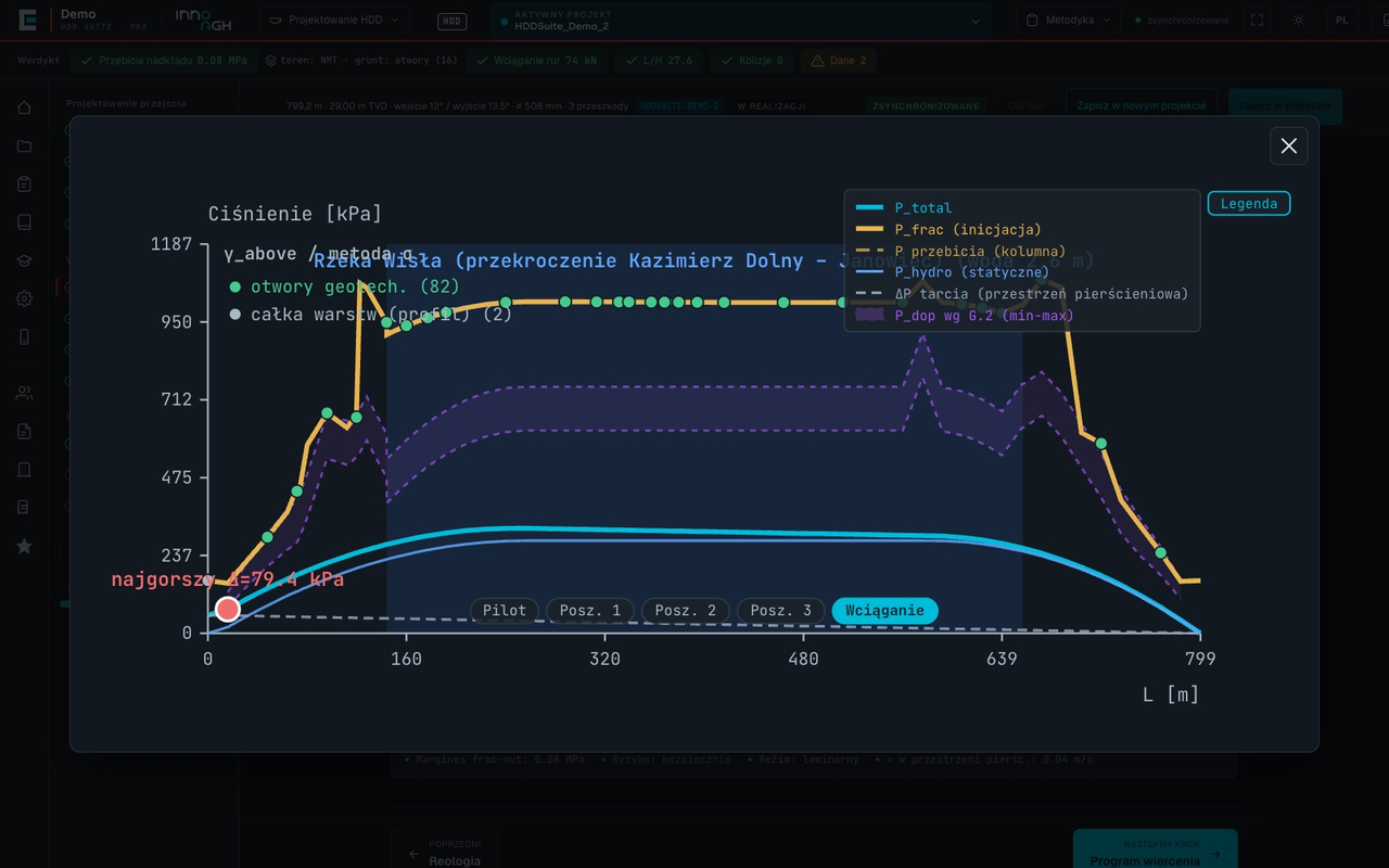 HDDSuite frac-out chart: annular pressure against the fracture pressure and the allowable pressure band per Annex G of ST-IGG-3301 over 799 m, phase switch for pilot hole, three reaming passes and pullback, smallest margin 79.4 kPa